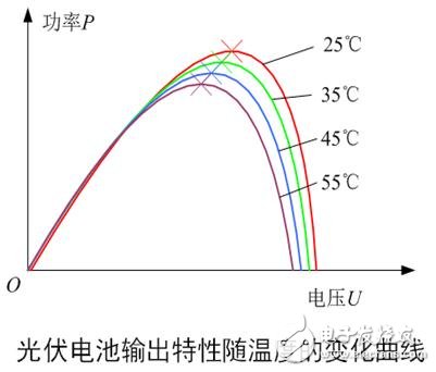 MPPT和功率分析仪在光伏发电行业中的应用,第4张