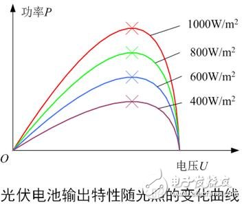 MPPT和功率分析仪在光伏发电行业中的应用,第3张