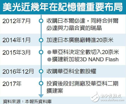 美光计划在海外建首座3D封测厂 落脚台湾中科,第2张