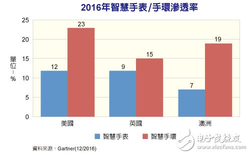 电子芯闻早报：传AMD与Intel敲定GPU专利授权 苹果明年推4款iPhone,智能手表/手环渗透率持续提高 实用性有待加强,第2张