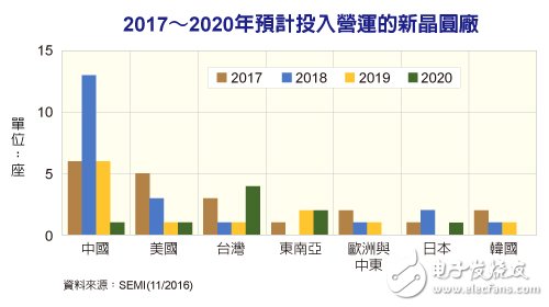 电子芯闻早报：未来四年中国新建晶圆厂数量超美国 华为mate9pro国内首销,未来四年中国将新建26座晶圆厂 独占鳌头,第2张