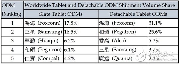 2016年Q3全球平板出货量创历年来新低,第2张