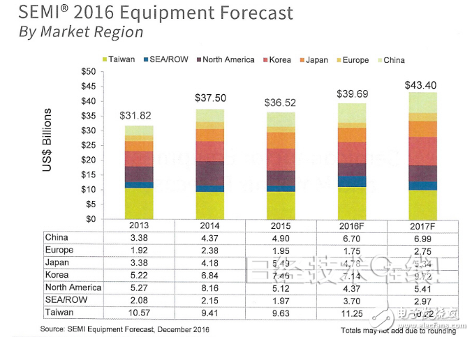 2016半导体制造设备市场规模为396.9亿美元,第2张