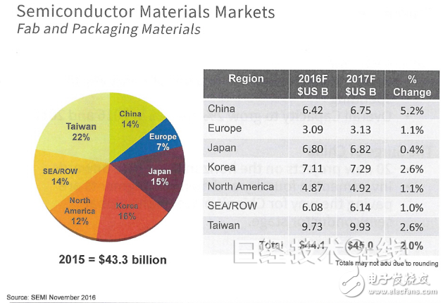 2016半导体制造设备市场规模为396.9亿美元,第5张