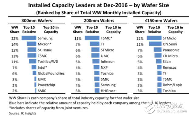 全球晶圆厂排名：12吋三星夺冠 8吋台积电登顶,第2张