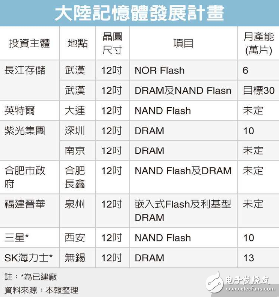 三星、SK海力士及美光全力防堵DRAM技术流入大陆,第2张