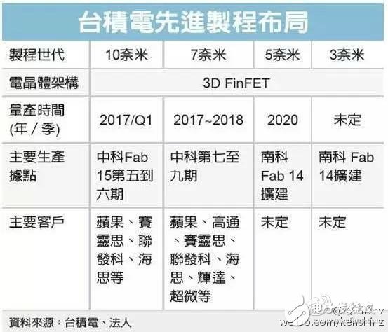 传10nm芯片供应紧张 或影响三星s8小米6上市,传10nm芯片供应紧张 或影响三星s8/小米6上市,第2张