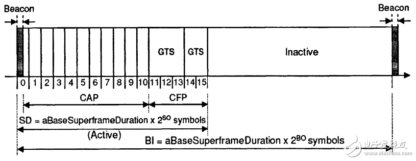 IEEE 802.15.4协议的超帧详解,图1.3  完整的超帧结构,第4张