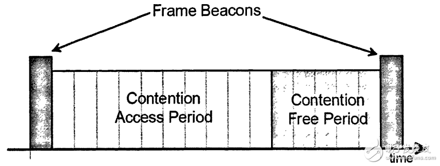 IEEE 802.15.4协议的超帧详解,图1.2  包含GTSs的超帧结构,第3张