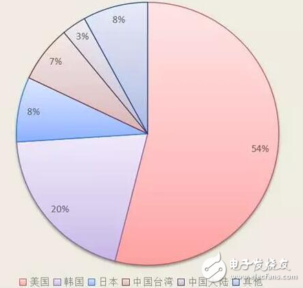 中国贸易逆差最大的产品——集成电路,第4张