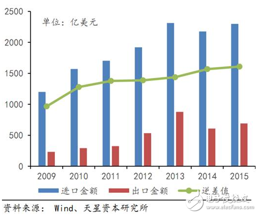 中国贸易逆差最大的产品——集成电路,第3张