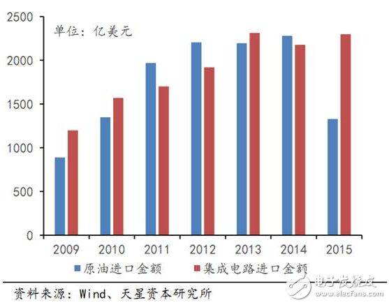 中国贸易逆差最大的产品——集成电路,第2张