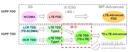 TD-LTE与FDD-LTE的原理与区别简析,第2张