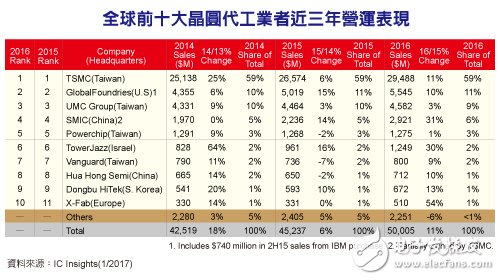 2016全球纯晶圆代工营收突破500亿美元 中芯增长强劲,第2张