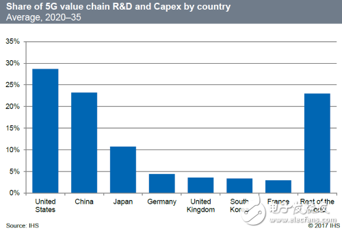 5G移动通信将创造3.5兆美元商机,IHS预计美国在5G相关服务花费将高达每年2，000万美元,第2张