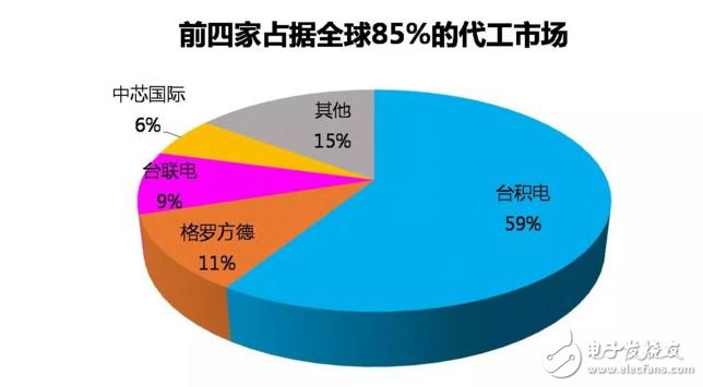 台积电GF联电中芯国际四大晶圆代工厂市占达85%,四大晶圆代工厂,第5张