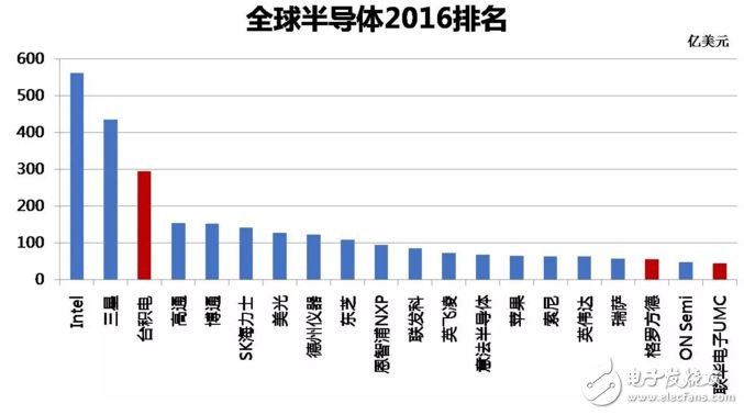 台积电GF联电中芯国际四大晶圆代工厂市占达85%,全球半导体2016排名,第4张