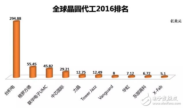 台积电GF联电中芯国际四大晶圆代工厂市占达85%,全球晶圆代工2016排名,第3张