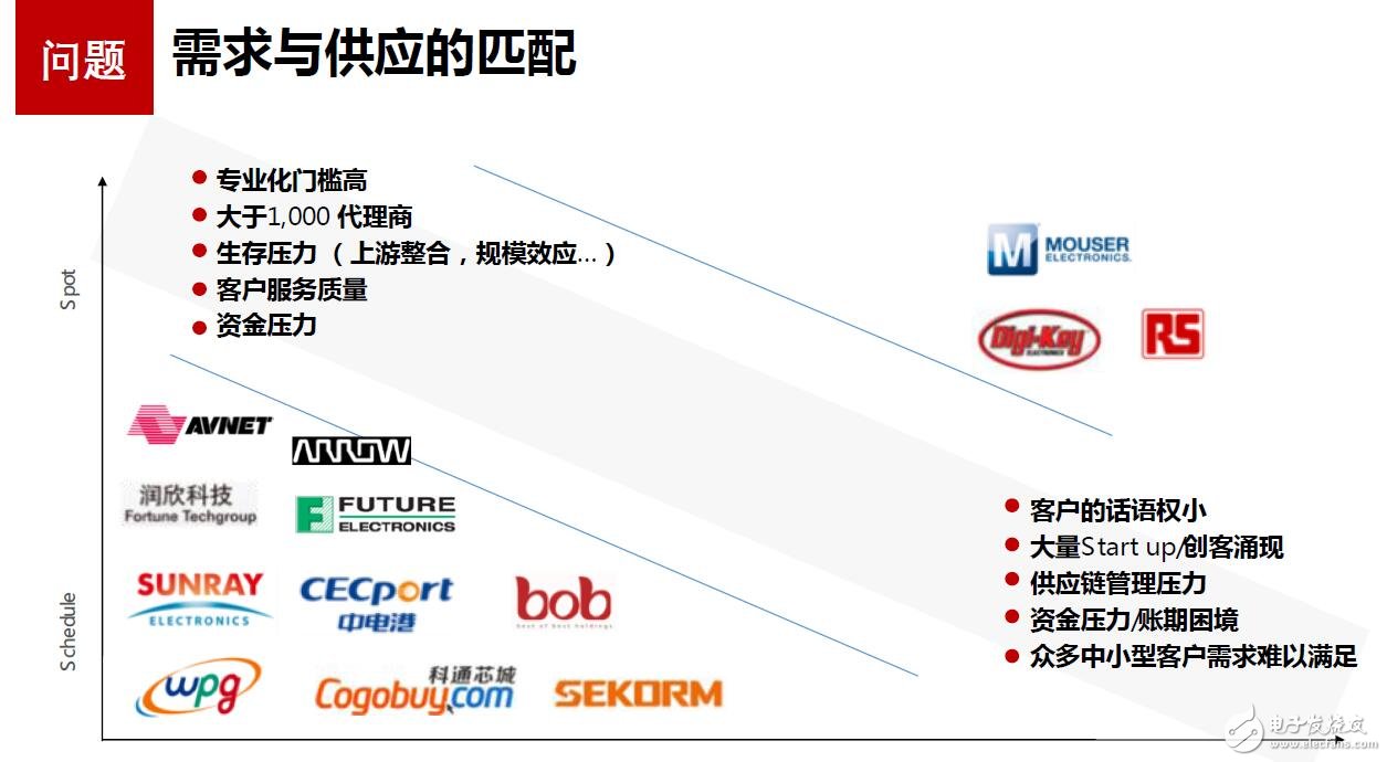 新供求关系引发蝴蝶效应，易库易布道全透明元器件电商平台,第3张