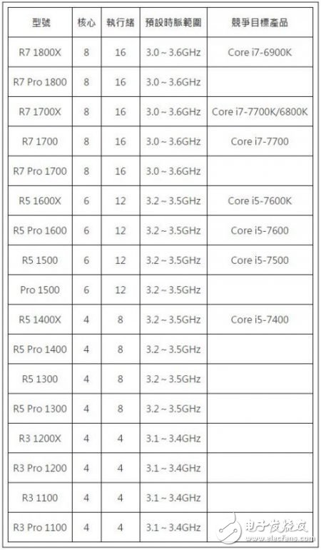 AMD Ryzen处理器将采用R7、R5、R3命名规则,第2张