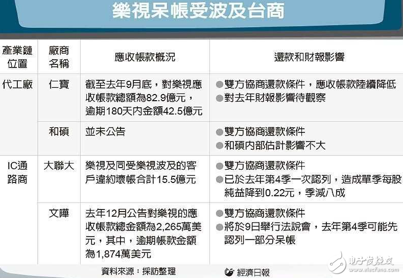 大联大因乐视逾期坏帐相关损失达3.3亿元,第2张