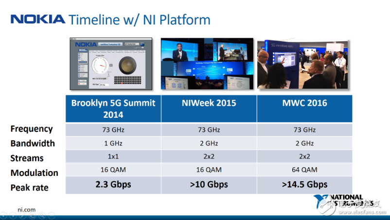 NI解读5G产业测试趋势，平台化方案有效应对研发挑战,第4张