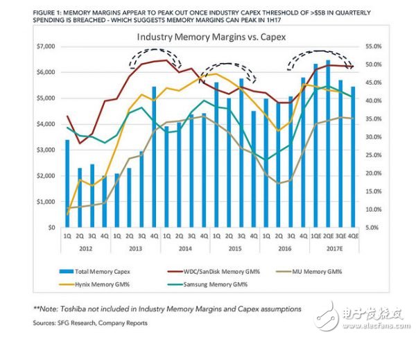 DRAM和NAND Flash毛利率或在今年年中触顶,第2张