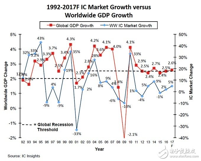 全球经济成长已经成为IC产业增长的主要因素,第2张