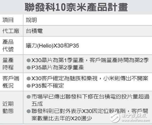 传小米放弃10nm联发科Helio X30开案计划 拖累台积电,第2张