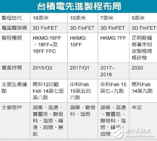 台积电将全力冲刺7nm产能以利早日超越英特尔,第2张