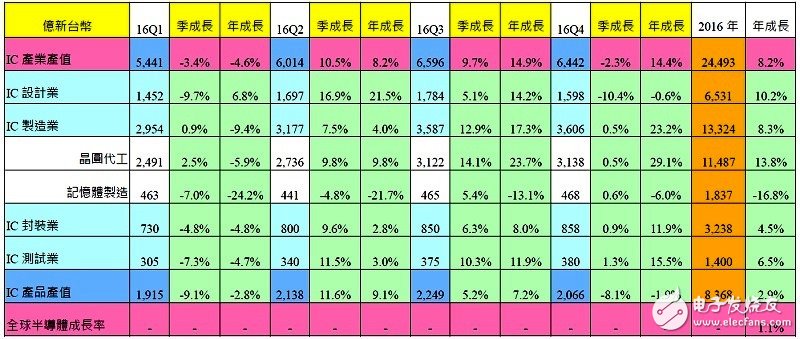 2016年台湾IC产业表现优于预期,第2张