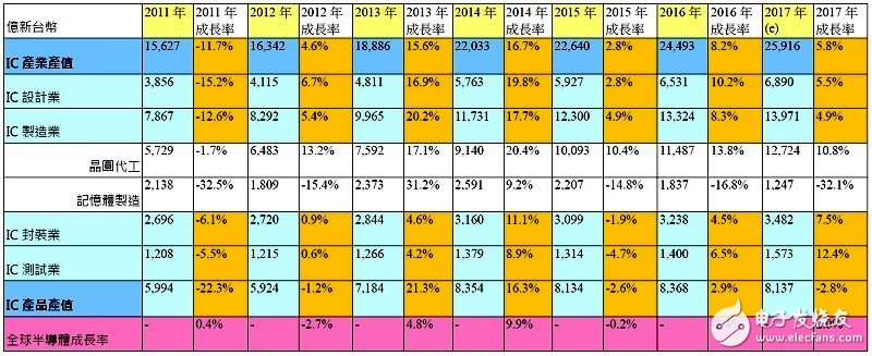 2016年台湾IC产业表现优于预期,第3张