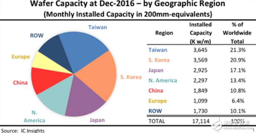 2016全球晶圆产能台湾居首 中国排名第五,第2张
