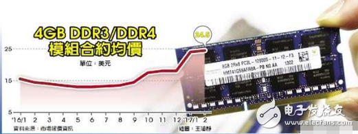 三星18nm DRAM紧急召回 下游厂商面临缺货危机,第2张