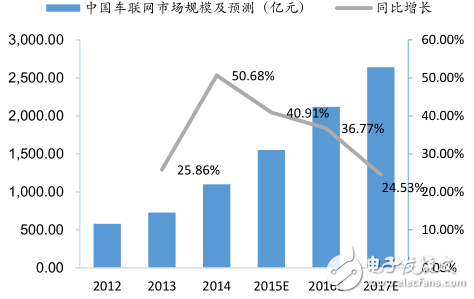 车联网的市场规模及V2X技术发展现状,中国车联网市场规模及预测,第4张