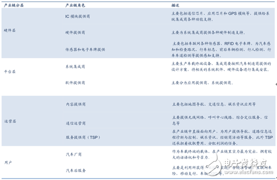 车联网的市场规模及V2X技术发展现状,车联网产业链,第5张