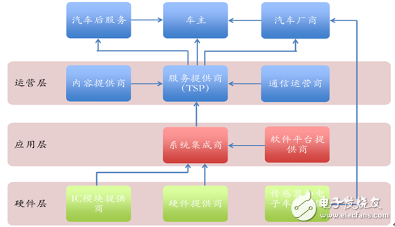 车联网的市场规模及V2X技术发展现状,车联网产业链,第6张