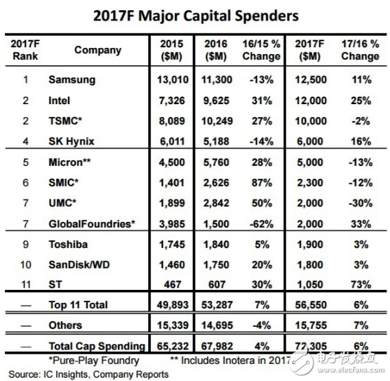 2017年全球半导体业资本支出将增长6%,第2张