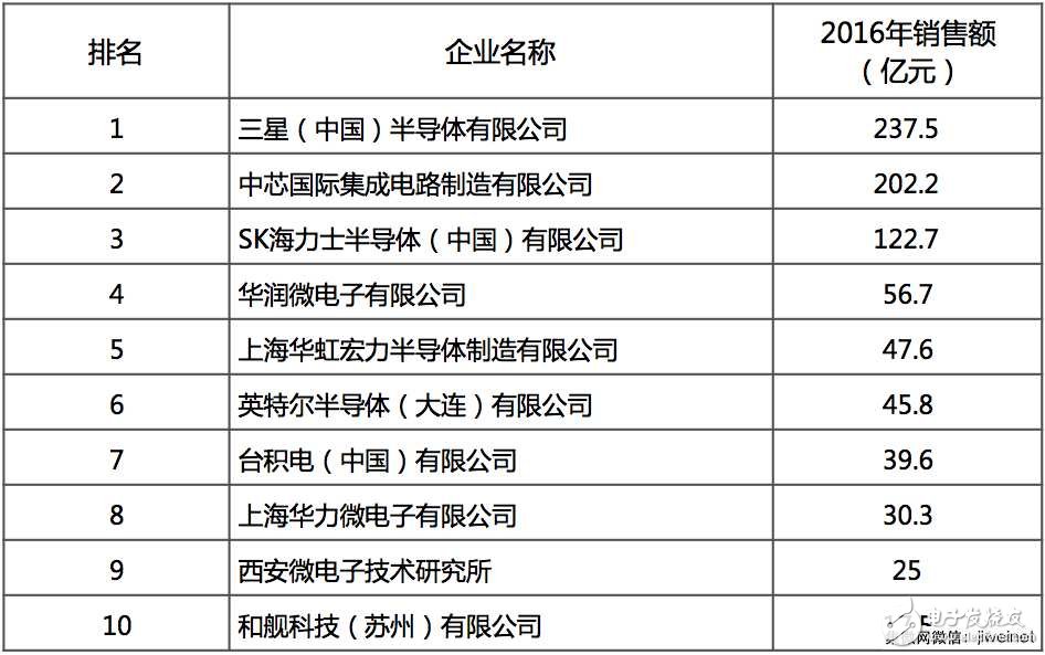 2016中国集成电路产业企业销售排名 海思IC设计遥遥领先,第3张