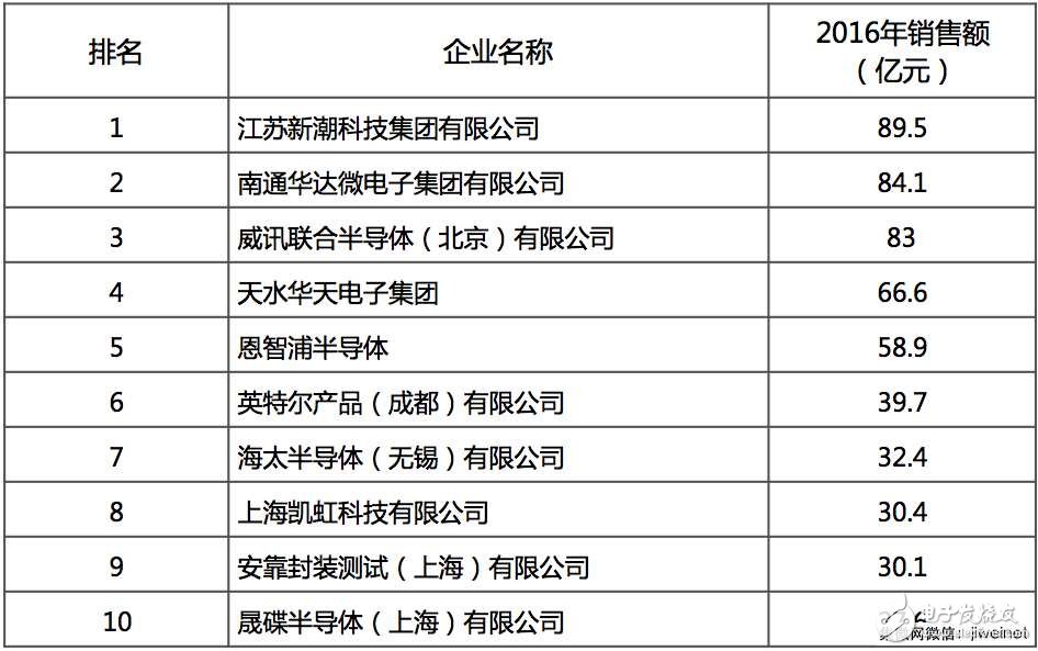 2016中国集成电路产业企业销售排名 海思IC设计遥遥领先,第4张