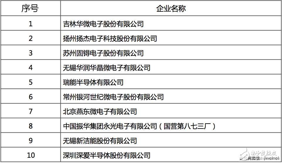 2016中国集成电路产业企业销售排名 海思IC设计遥遥领先,第5张
