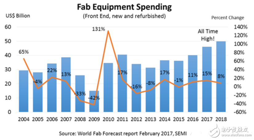2019年大陆晶圆厂设备支出或跃居至全球第一,第2张