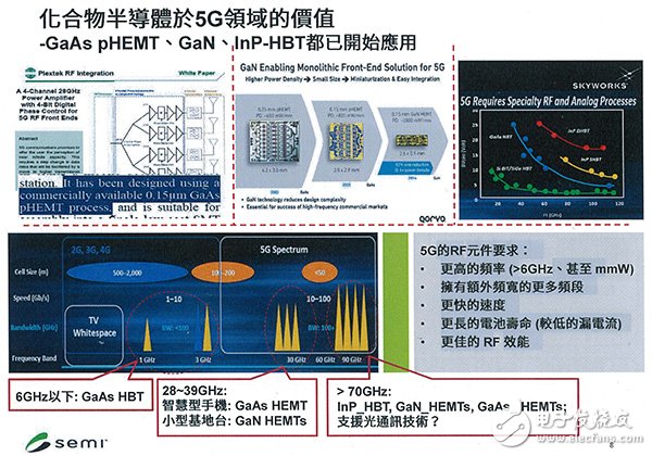 抢攻毫米波通讯市场 化合物半导体当仁不让,第3张