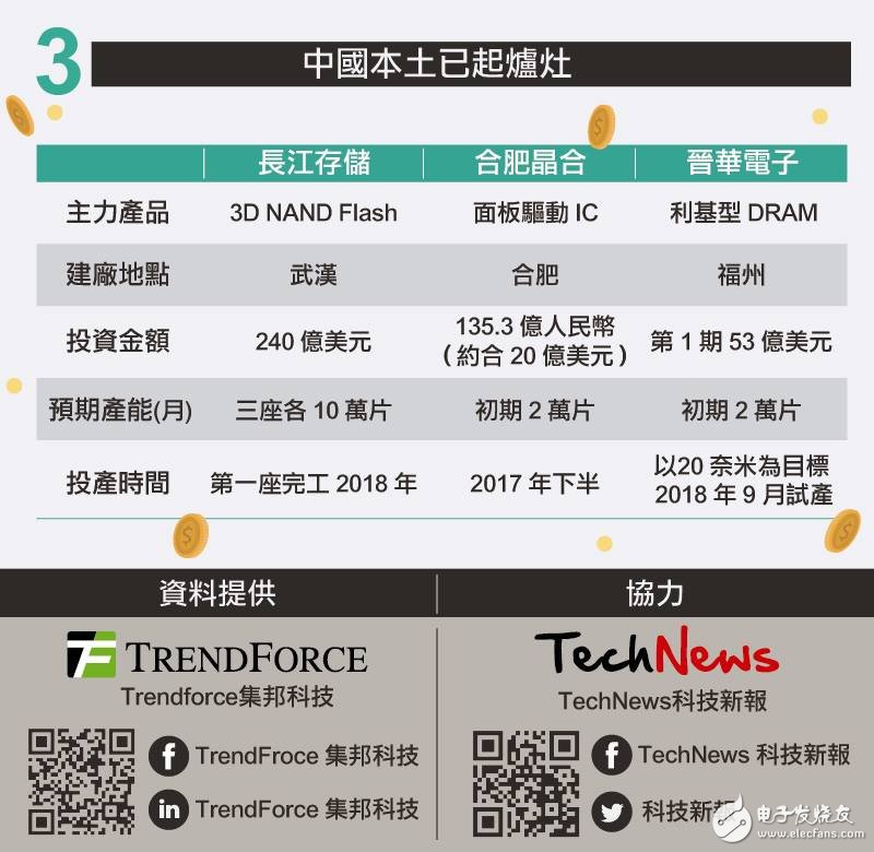 2017年第一季全球半导体版图再洗牌,中国存储器,第6张