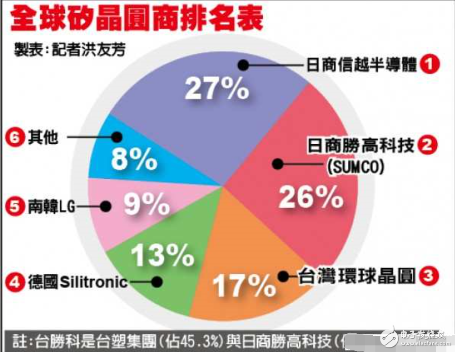 硅晶圆供不应求 二季度将再涨20%,第2张