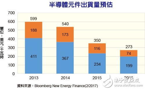 大型锂电池价格下跌 利多新能源汽车,半导体元件出货量预估,第2张