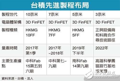 传台积电3纳米制程拟转美国设厂,第2张