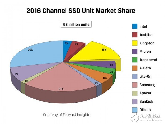 2016全球SSD出货排行：三星独占鳌头,第2张