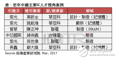 中国晶圆厂今年将是人才争夺战关键年,第2张