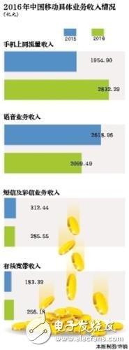 中国移动2016年日赚3亿 净利等于226个联通,第2张